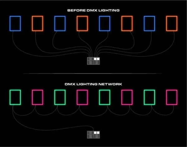 Vai Trò Và Tầm Quan Trọng bơm chìm DMX trong nhạc nước
