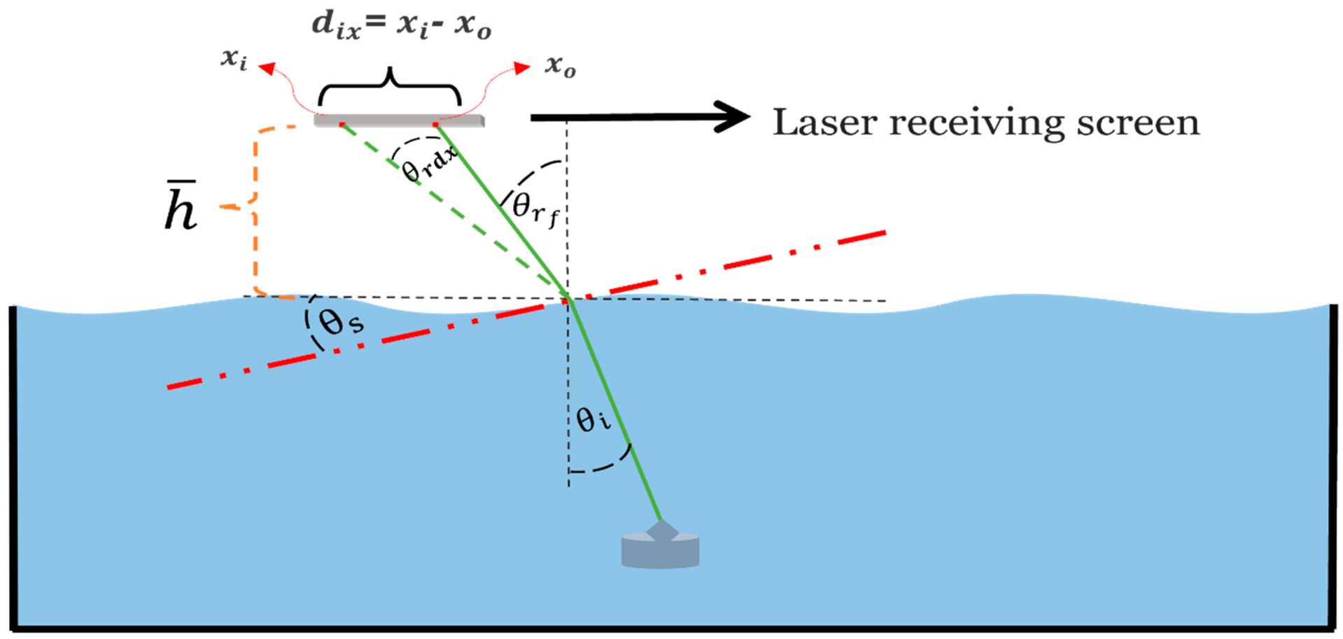 Mô phỏng dao động đa hướng của hệ phao nổi tác động lên góc chiếu Moving Laser Beam