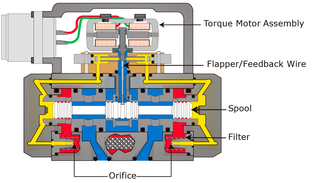 Sơ đồ cấu tạo cụm vòi phun 3D đa hướng tích hợp motor servo và van điện từ
