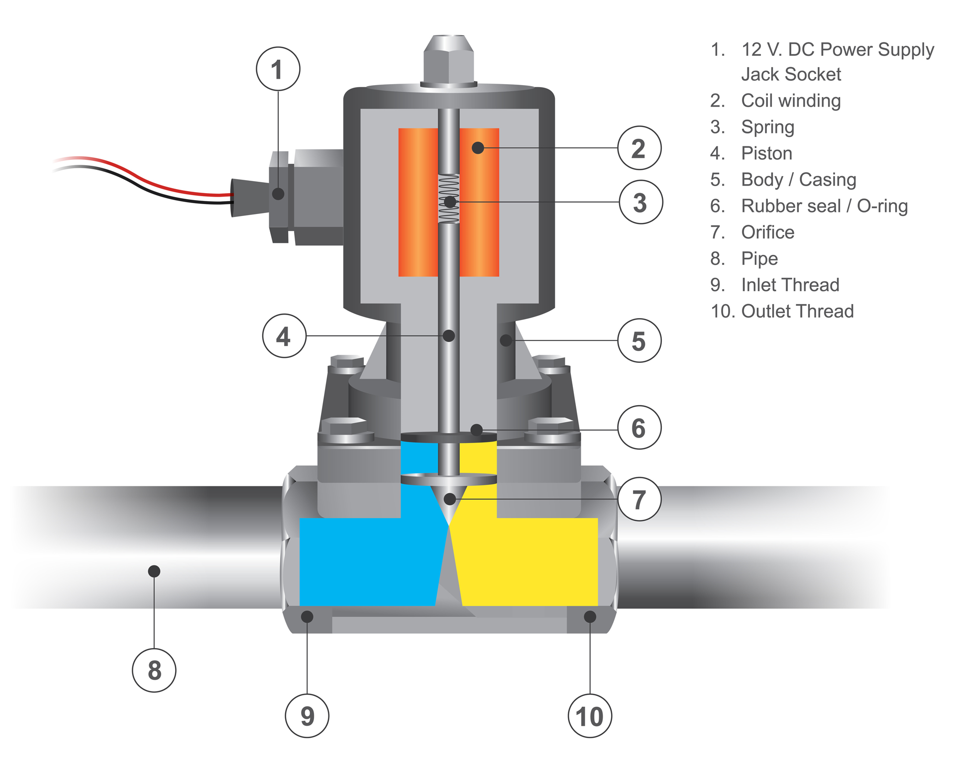 Sơ đồ cấu tạo và nguyên lý hoạt động của van điện từ Solenoid