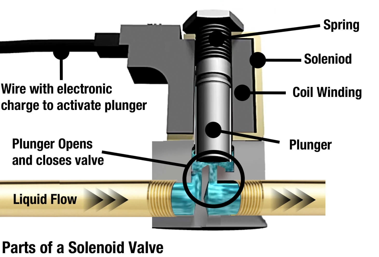 Van điện từ (Solenoid Valve) trong nhạc nước là gì? Nguyên lý và ứng dụng